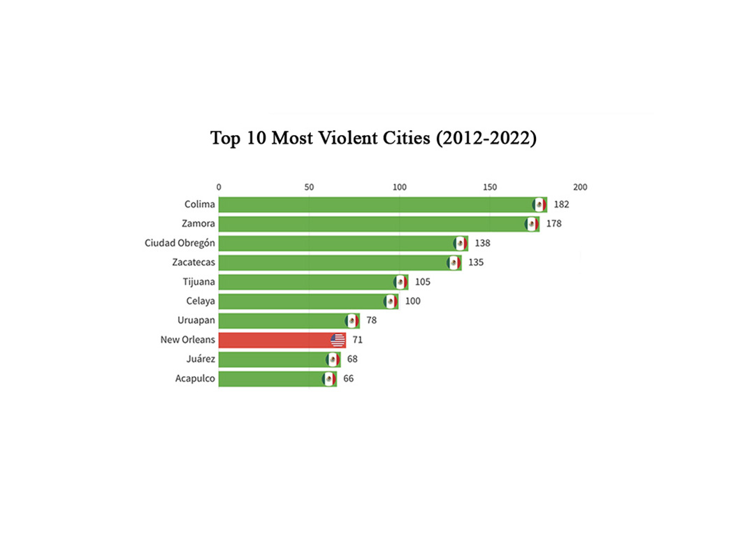 Cities in Mexico Dominate Global Violence Rankings